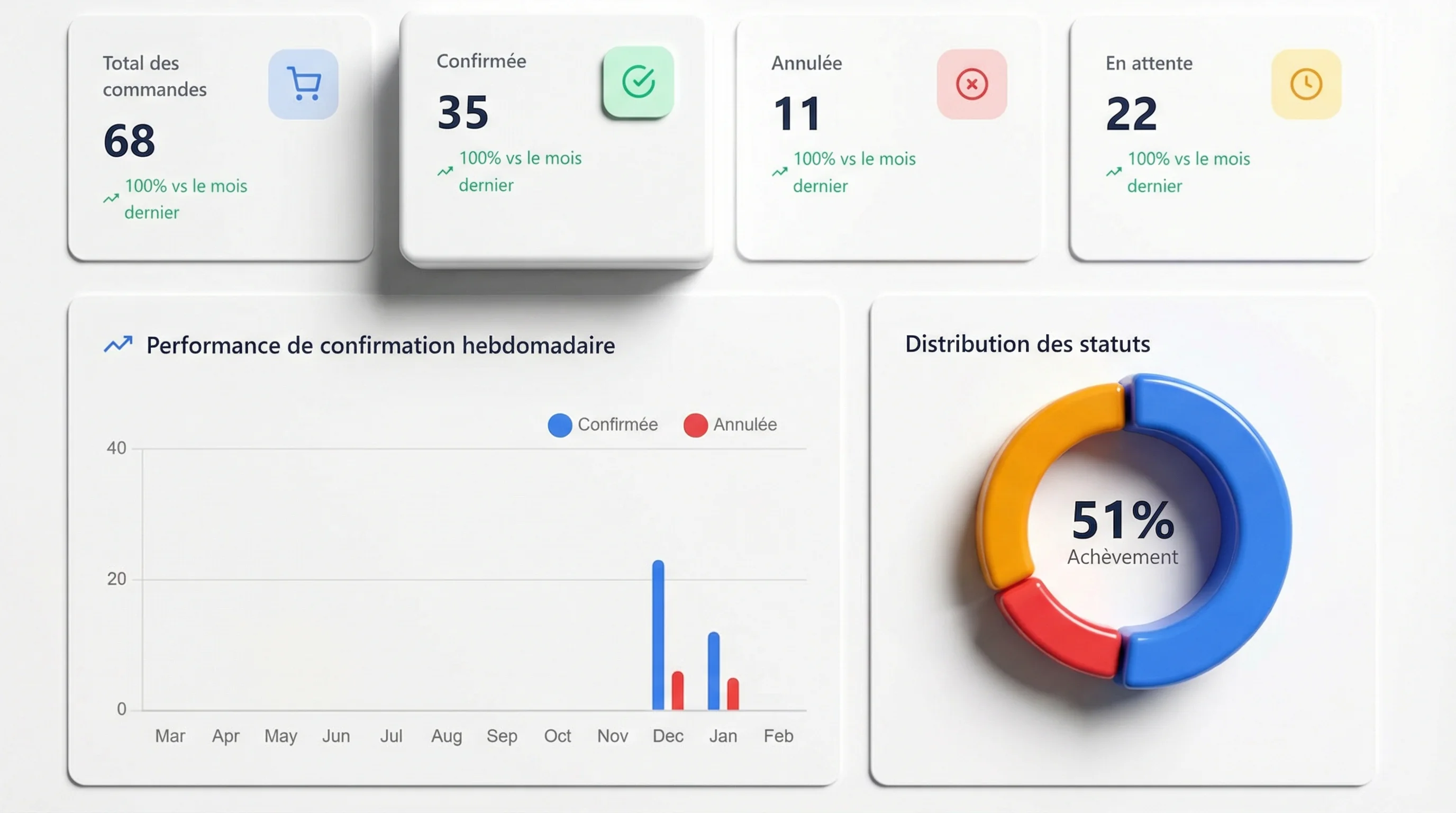 لوحة تحكم أداء المؤكدين